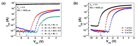 (a) Ar:O2 유량 비율과 (b) 증착압력에 따른 IGZO TFT의 전기적 특성