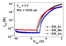 소스/드레인 전극 물질에 따른 IGZO TFT의 전기적 특성
