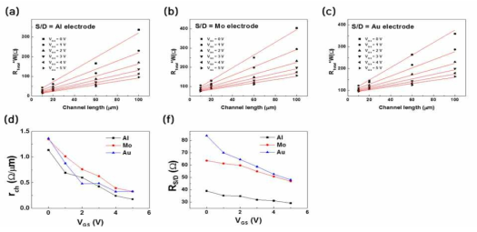 소스/드레인 전극 물질에 따른 IGZO TFT의 채널 길이와 전체저항(RTotal) 그래프 (a) Al 전극, (b) Mo 전극, (c) Au 전극, (d) 채널저항(rch), (f) 접촉저항(RS/D)