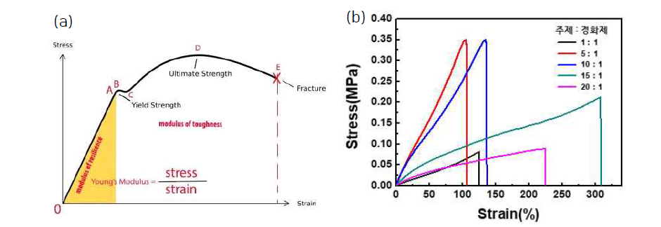 (a) 물질의 일반적인 stress-stain 그래프, (b) PDMS 주제와 경화제 혼합 비율에 따른 stress-stain 그래프