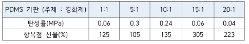 PDMS 기판의 주제와 경화제 비율에 따른 탄성률과 항복점 신율