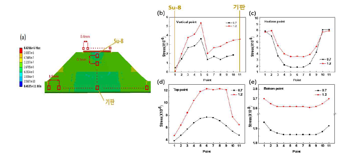 탄성률 모듈레이션에서 포인트에 따른 stress 분포 (a) 탄성률 모듈레이션 기판의 포인트 지점, (b) 수직 방향에서의 stress, (c) 수평 방향에서의 stress, (d) top 방향에서의 stress, (e) bottom 방향에서의 stress