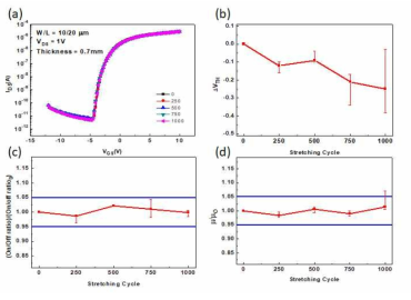 (a) 100%의 기판 신장에서 반복 횟수에 따른 IGZO TFT의 전기적 특성과, (b) 문턱전압 변화, (c) ION/IOFF 변화, (d) 이동도 변화