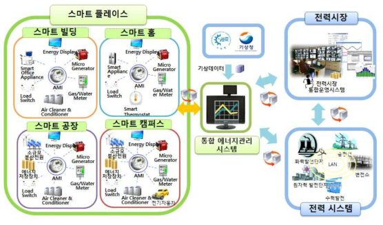 스마트 그리드 환경 및 스마트 플레이스 개념도