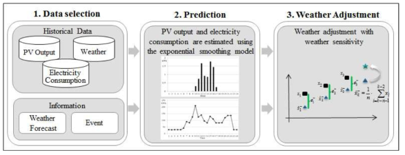 제안된 신재생에너지원 발전 출력 및 전력수요 예측 절차도