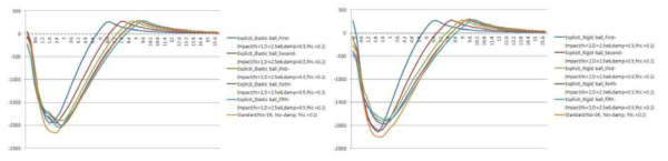 탄성숏(좌) 및 강체숏(우) 다중 연속충돌 후의 피닝잔류응력과 압입해석 잔류응력 비교