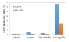 The percentages of early apoptotic cells on both A549 and NIH3T3 cells were quantified with a treatment of 37.5 μg/mL concentration of the samples (based on the extract concentration)