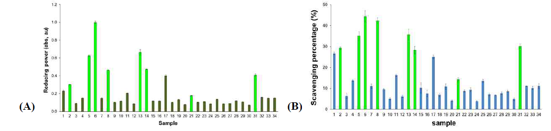 Reducing power (A) and DPPH free radical scavenging activity of the extracts