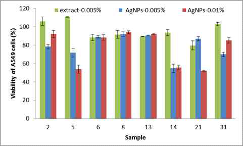 Cell viability of the AgNPs green-synthesized with the selected eight extracts