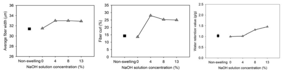 Effect of NaOH concentration on average fiber width (Left), fiber curl (Middle) and water retention value (Right) during the alkali swelling in H2O-DMSO solvents