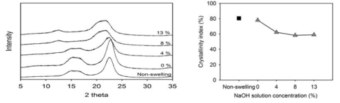 Effect of NaOH concentration on XRD spectra (Left) and crystallinity index (Right) during the alkali swelling in H2O-DMSO solvents