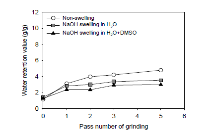 Changes in water retention value versus specific energy consumption during grinding with various pretreatments