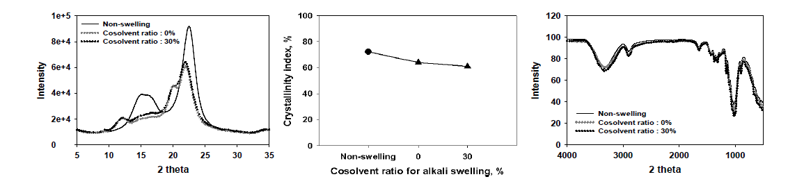 Effect of co-solvent addition on XRD spectra (Left), crystallinity index (Middle) and FTIR spectra (Right) of CNFs which are made from each fibers during the alkali pretreatment (NaOH concentration 13%)