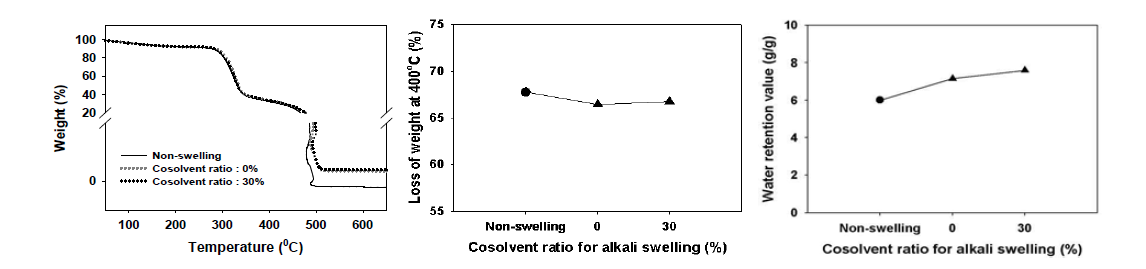 Effect of co-solvent addition on TGA spectra (Left), weight loss (Middle) and water retention value (Right) of CNFs which are made from each fibers during the alkali pretreatment (NaOH concentration 13%)