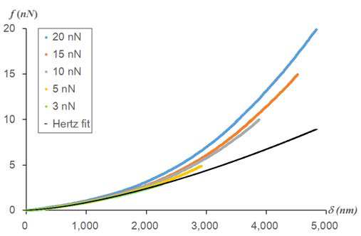 f-δ curves acquired from a breast cancer cell with varying maximum applied forces from 3 nN to 20 nN. The conventional Hertz model fitting was applied for f-δ curve with the maximum applied force of 3 nN