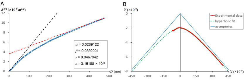 (A) A typical hyperbolic fitting of δ3/2 vs D taken with the maximum applied force of 20 nN. The solid line represents the experimental data and the white dotted line is the hyperbolic fitting. The black and red dashed lines represent the Hertz model reconstructed by EC and EB from hyperbolic fittings. The fitting parameters, a, b, g, and e, are shown in the inset. (B) The same data plotted in the transformed coordinates X and Y