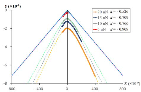 A hyperbolic fitting in the transformed coordinates X and Y with varying maximum applied forces