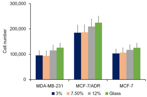 Cell adhesion measured at 8h after cell seeding. MCF-7/ADR showed the highest cell-substrate adhesion index