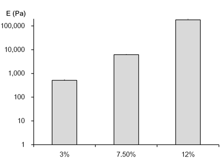 Young’s moduli of gels composed of 3%/0.05%, 7.5%/0.05%, 12%/0.6% in acrylamide/bis-acrylamide