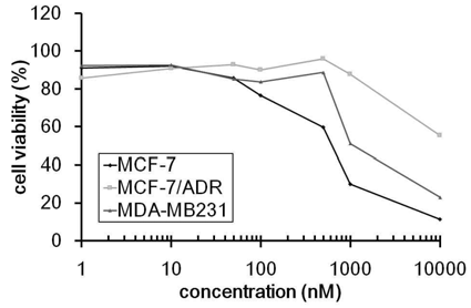 Cell viability measured by MTT assy using Doxorubicin. The drug-resistant breast cancer cells (MCF-7/ADR) showed about 10-fold decrease in the doxorubicin sensitivity. The tripple negative breast cancer cells (MDA-MB231) also showed the decrease in the doxorubicin sensitivity but was not significant compared to the MCF-7/ADR cells