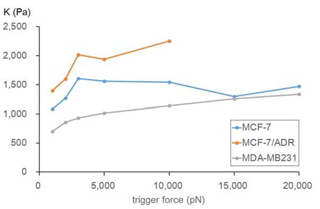 Elastic constants, K with controlled trigger forces varying from 1000 to 20,000 pN. Over the range of applied trigger forces, the breast cancer cell lines display clear shift to the higher elastic constants in the order of MDA-MB231, MCF-7 and MCF-7/ADR