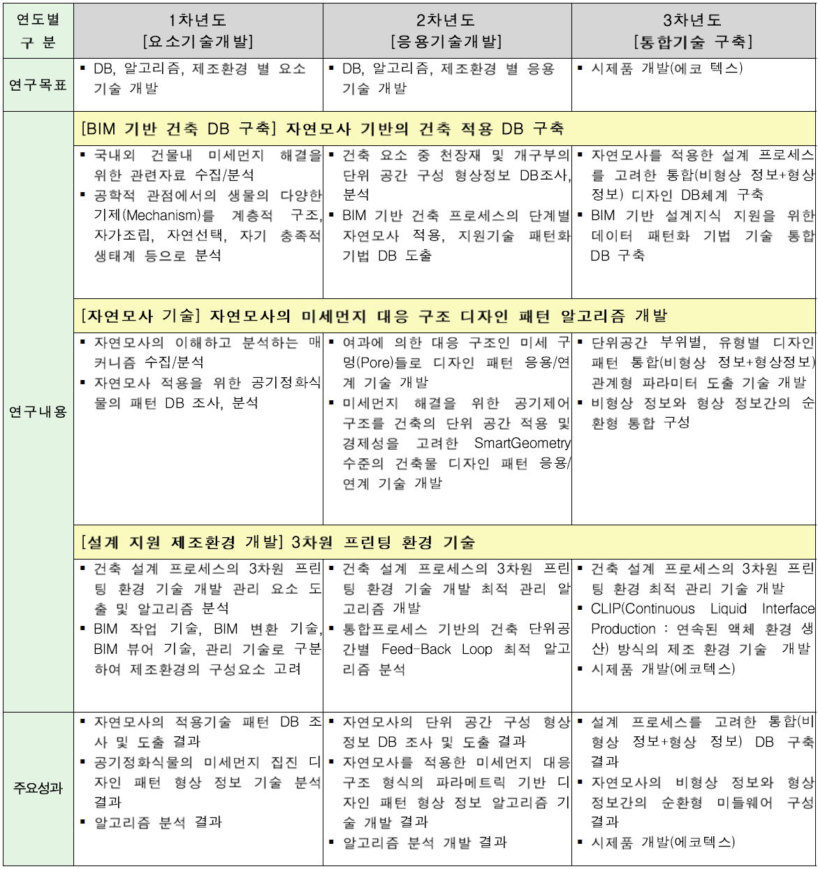 개발연도 별 연구목표 및 연구내용