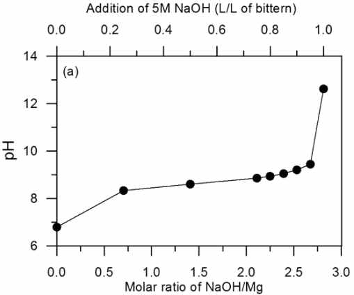 Variations of pH with addition ratio of NaOH solution