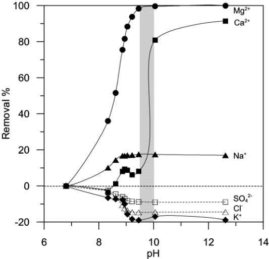 Variations of cation and anion removal from bittern with pH of bittern after addition of NaOH solution