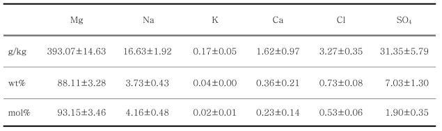 Chemical composition of Mg(OH)2precipitaterecoveredfrombittern