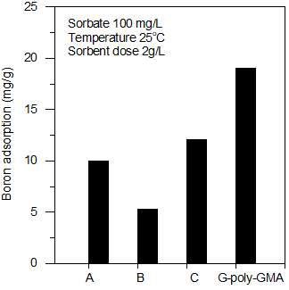 Comparison of Adsorption Capacity of boron on the G-poly-GMA nonwoven fabrics and commercial adsorbents