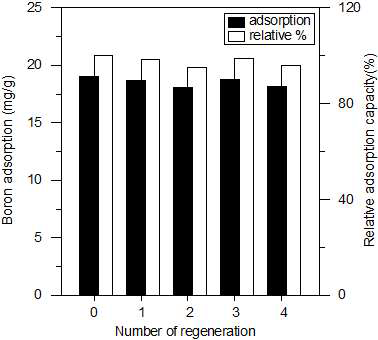 Regeneration efficiency of adsorbents via washing with 0.5N HCl