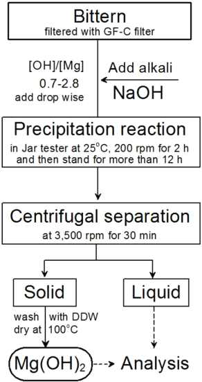 Schematic diagram of the experimental processes for Mg(OH)2 recovery from bittern