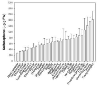 Genotype variation of sulforaphene content from radish cultivars