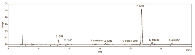 Chromatogram of individual glucosinolates in radish