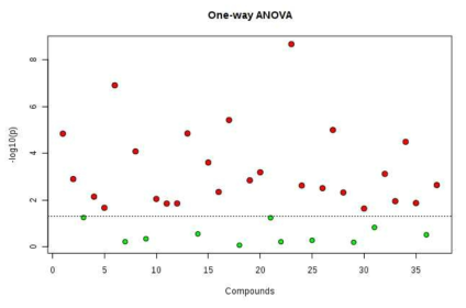 One-way ANOVA result of metabolites in radish leaves of 30 lines