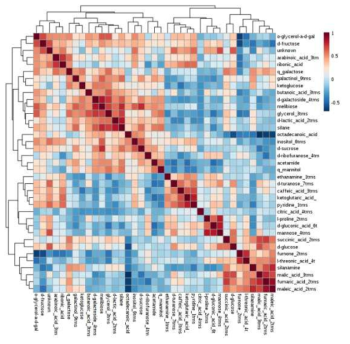 Correlation analysis of metabolites in radish leaves of 30 lines