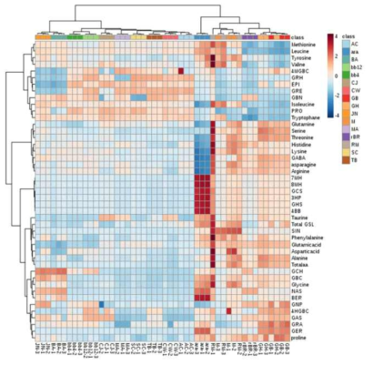 Heat-map result of glucosinolate and amino acid compositions in Brassica species seeds