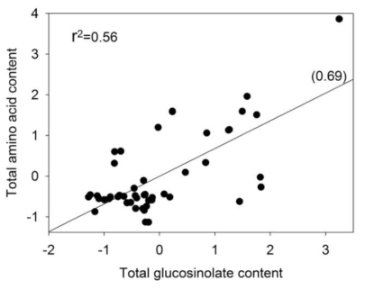 Correlations between total GSL and total amino acid in Brassica species seeds
