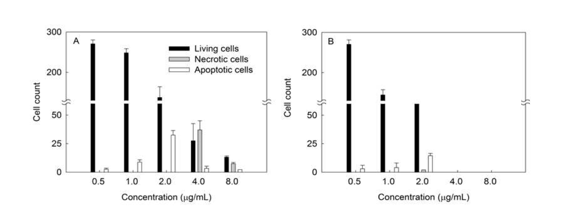 Necrotic and apoptotic cell counts among dead A549 cells after treatment with SFA (A) and SFE (B)