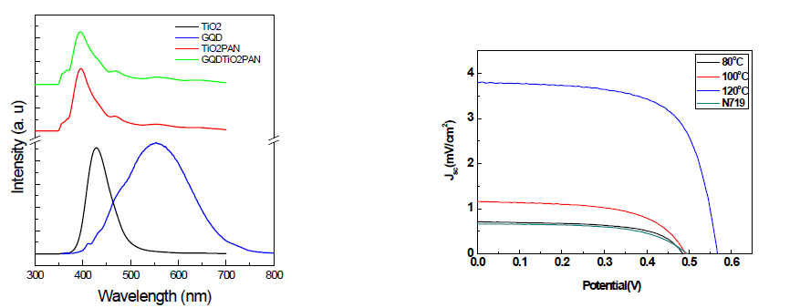 GQD/TiO2/PAN의 PL 결과 (excitation wavelength: 360nm) 및 그래핀 양자점 태양전지 광전변환효율 측정