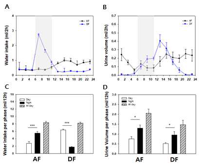 LD cycle에서 자유 섭식 및 제한된 섭식에 따른 수분 섭취와 배뇨량의 일주기적 변화
