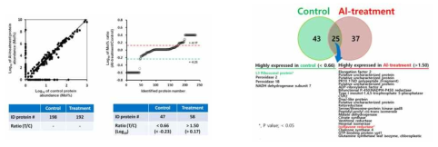 Distribution of differentially expressed proteins more than 1.5-fold changes