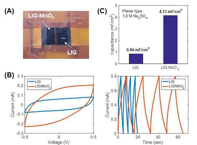 (A) LIG와 LIG-MnO2 전극을 적용해 제작된 평면형 수퍼커패시터의 사진, (B) 1 M Na2SO4 수용액 전해질을 적용한 평면형 수퍼커패시터의 cyclic voltammetry (CV) 테스트 결과(좌) 및 정전류(galvanostatic) 충방전 테스트 결과(우), (C) LIG 전극으로만 구성된 평면형 커패시터와 LIG와 LIG-MnO2 하이브리드 전극으로 구성된 평면형 커패시터의 비용량 비교 그래프
