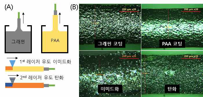 (A) 레이저유도 다공성 탄소나노구조 전극 섬유의 제조 공정 개략도, (B) 제조된 섬유형 전극의 광학 현미경 사진