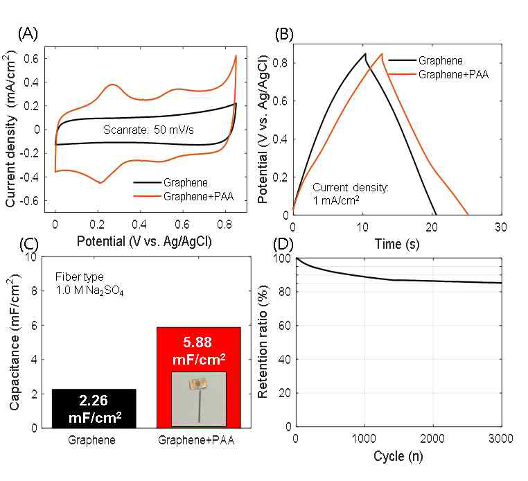 그래핀 파이버 전극과 레이저탄화된 그래핀/PAA 파이버 전극의 (A) CV 특성 비교. (B) 정전류 충/방전 비교, (C) 비용량 (mF/cm2) 비교; (D) 레이저탄화된 그래핀/PAA 파이버 전극의 3000회 충방전 테스트 결과