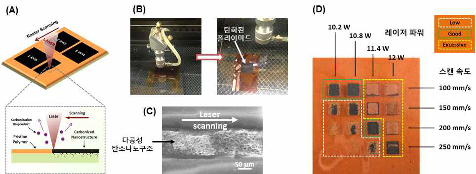 (A) 레이저유도탄화공정의 개념도, (B) 탄화된 PI 사진, (C) 탄화된 폴리머의 SEM 이미지, (D) 공정 변수 테스트 결과