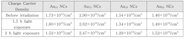 Mott-Schottky plot 분석을 계산된 Au10, Au15, Au18, Au25 클러스터의 통해 charge carrier density의 변화