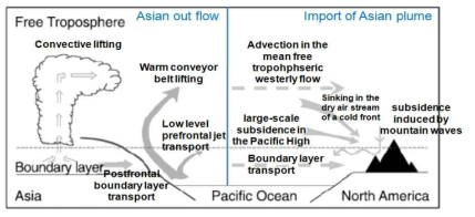 동아시아 오염물질의 장거리 이동의 메커니즘 모식도(Liang et al., 2004)