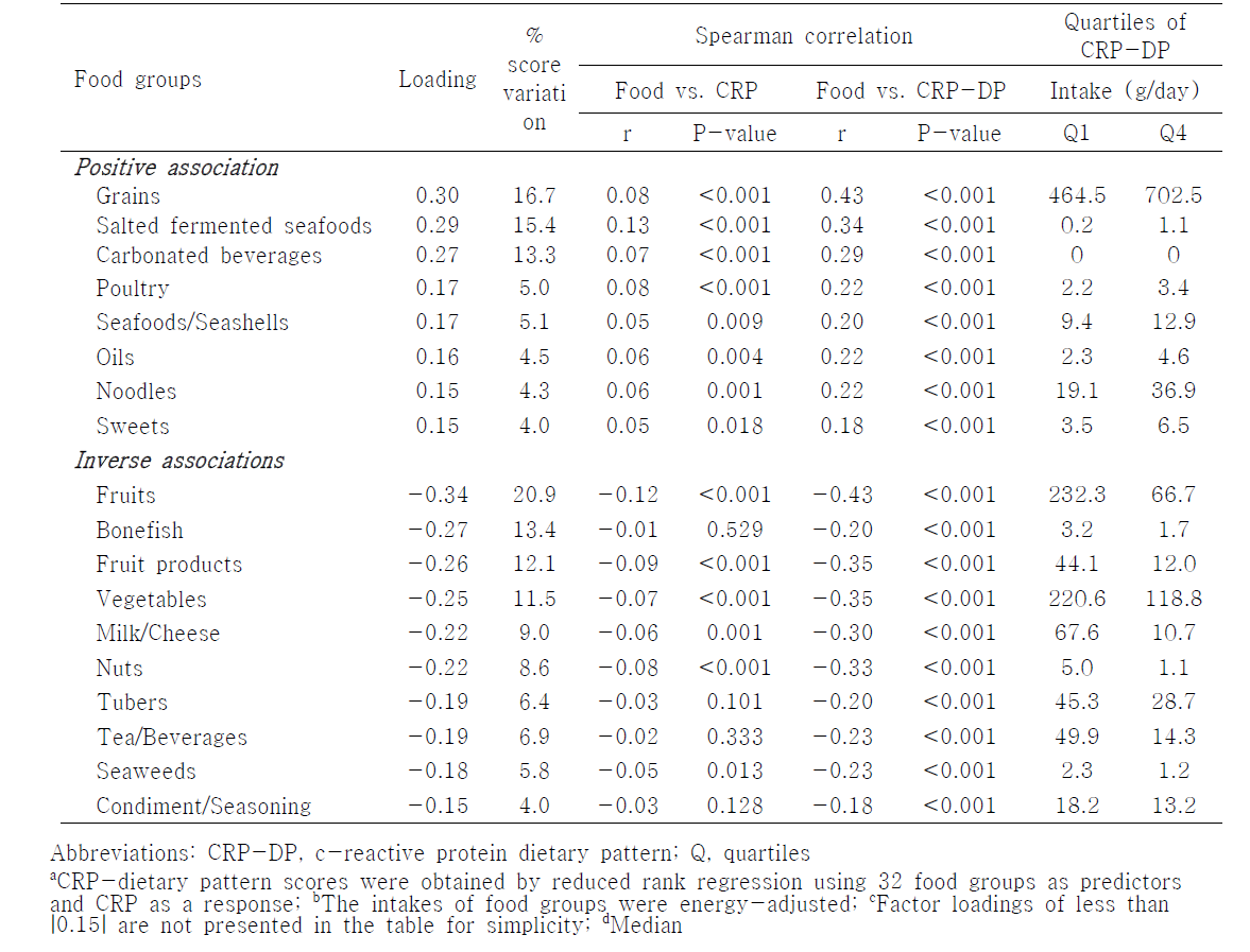Variations and factor loadings of CRP dietary pattern