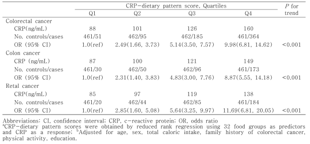 Association of colorectal cancer with the CRP-dietary pattern score quartiles